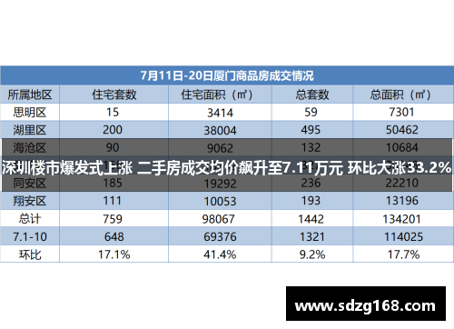 深圳楼市爆发式上涨 二手房成交均价飙升至7.11万元 环比大涨33.2%